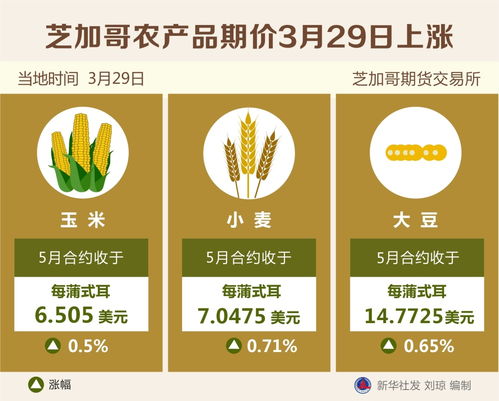 图表 芝加哥农产品期价3月29日上涨