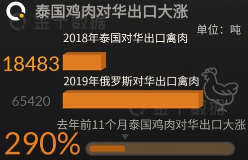 去年对华出口超6万吨禽类产品,如今,泰国又有8家禽肉工厂获批