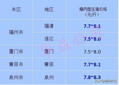 2023.02 11 福建各地区每日最新猪价