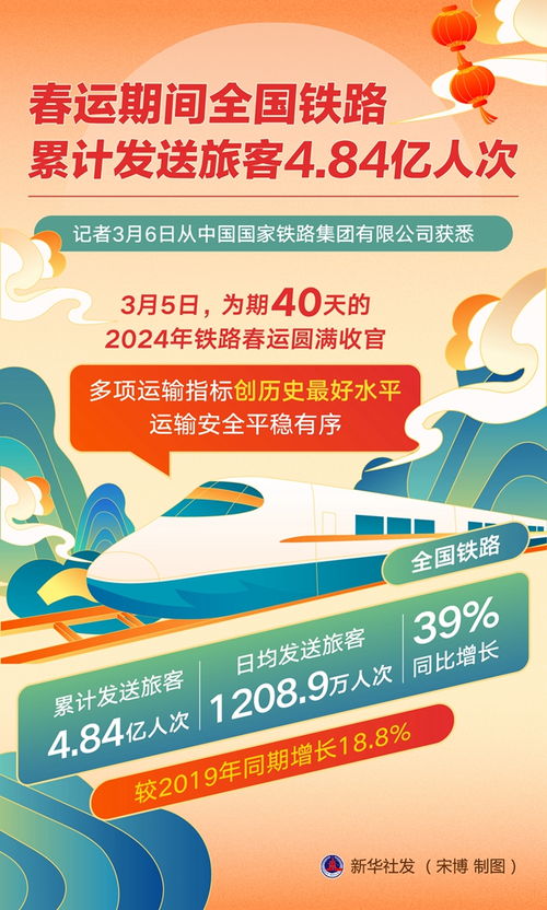 图表 春运期间全国铁路累计发送旅客4.84亿人次
