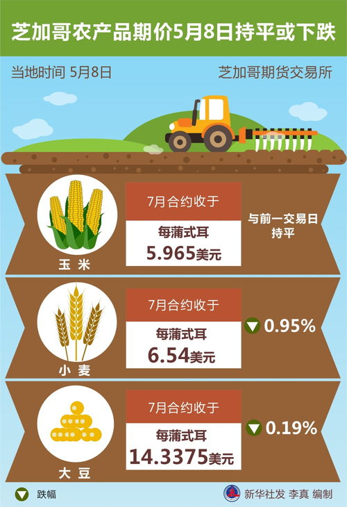 图表 芝加哥农产品期价5月8日持平或下跌