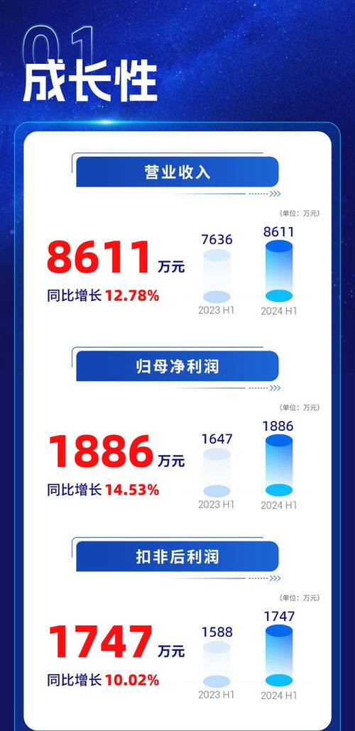 一图读懂同惠电子2024年半年报 收入居前的四大产品均增长