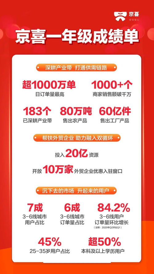 京喜一年级成绩单 深耕183个产业带 助1000 商家销售额破千万