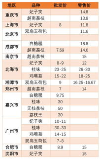 每日荔价 两广地区荔枝价格稳定,福建部分地区荔价小幅上涨