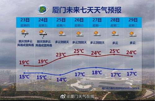 厦门天气预报 福建省厦门市4月23日至29日未来七天天气预报