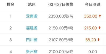 全国外三元猪价稳定在15.00元 公斤以上,每天略有浮动